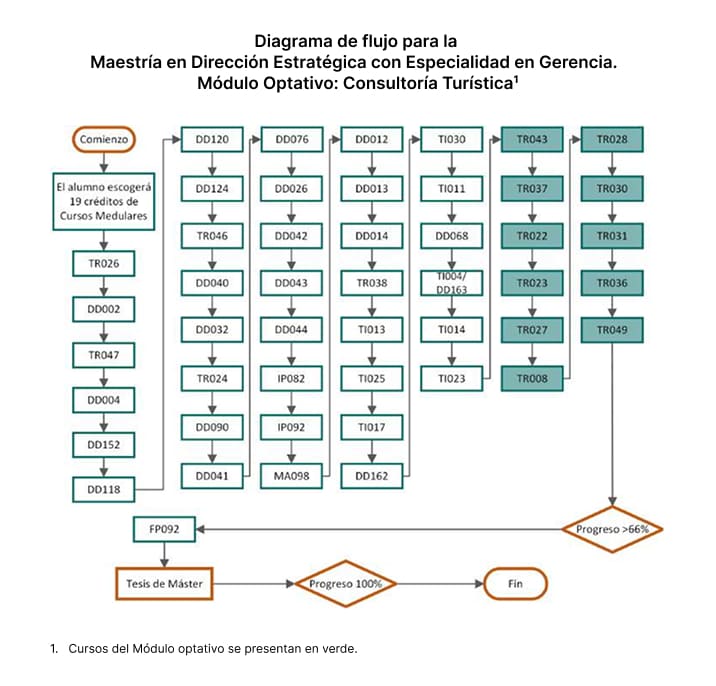Maestría en Dirección Estratégica con Especialidad en Gerencia